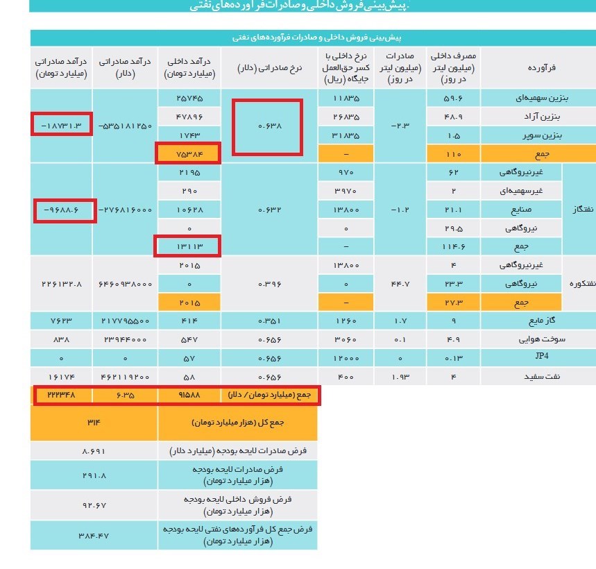 بودجه ایران ,