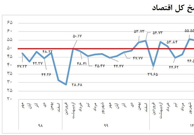 اتاق بازرگانی ایران , اقتصاد ,