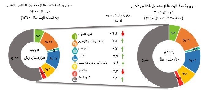 مرکز آمار ایران , اقتصاد ,