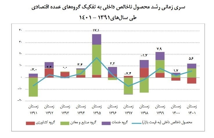 مرکز آمار ایران , اقتصاد ,
