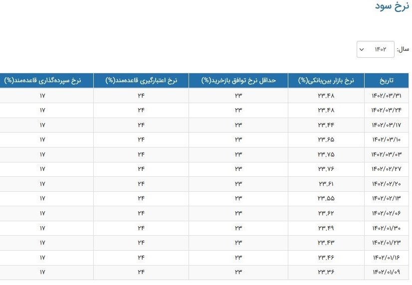 نرخ سود بانکی|سود بانکی , بانک مرکزی جمهوری اسلامی ایران ,