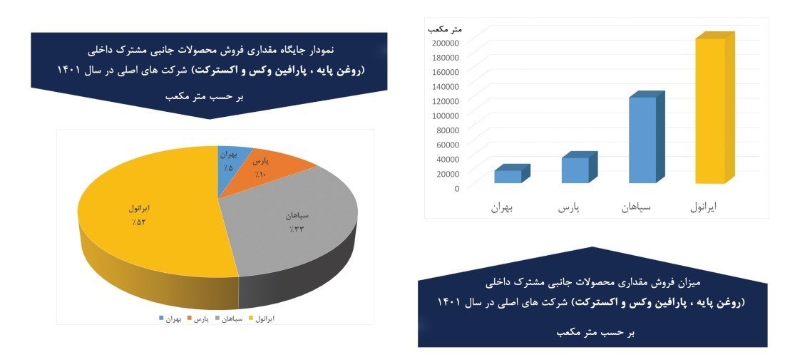 کسب رتبه اول و دوم در حجم و درآمد فروش داخلی توسط ایرانول