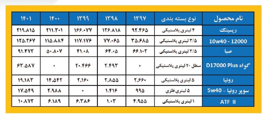 کسب رتبه اول و دوم در حجم و درآمد فروش داخلی توسط ایرانول