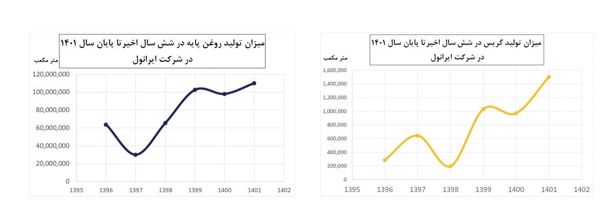کسب رتبه اول و دوم در حجم و درآمد فروش داخلی توسط ایرانول