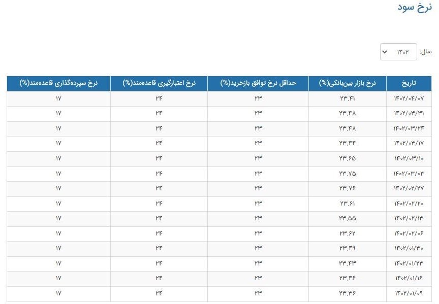 نرخ سود بانکی|سود بانکی , بانک مرکزی جمهوری اسلامی ایران ,