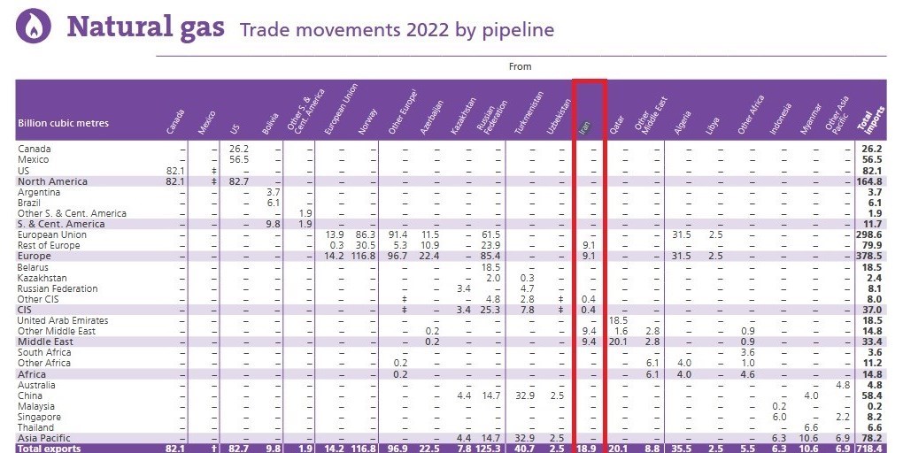 صادرات گاز ایران با رشد ۹ درصدی به ۱۹ میلیارد مترمکعب رسید