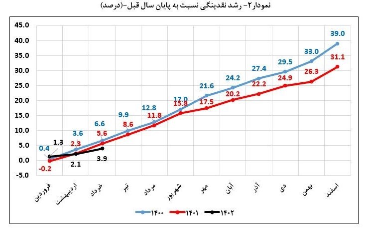 نرخ رشد نقدینگی به ۲۹ درصد کاهش یافت
