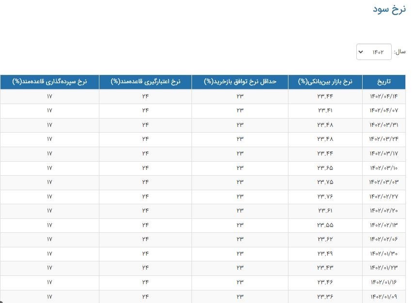 نرخ سود بانکی|سود بانکی , بانک مرکزی جمهوری اسلامی ایران , بازار سرمایه ,