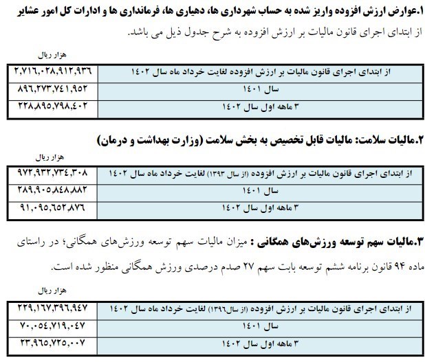 مالیات , مالیات بر ارزش افزوده ,