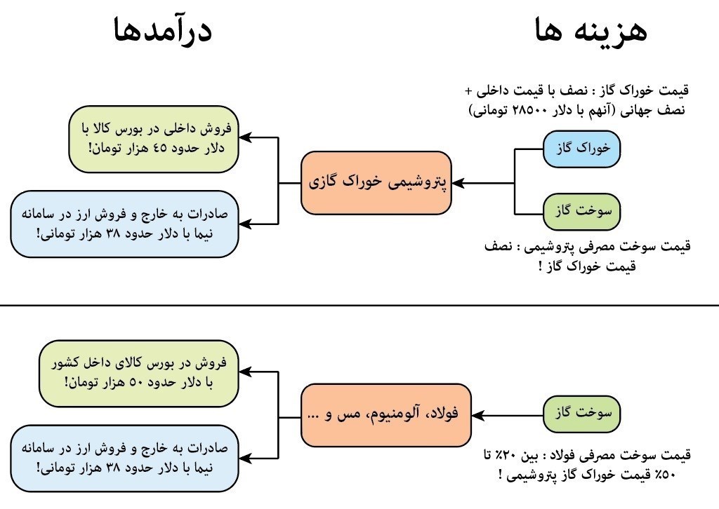 صنعت پتروشیمی , شرکت ملی گاز ایران , بورس کالای ایران ,