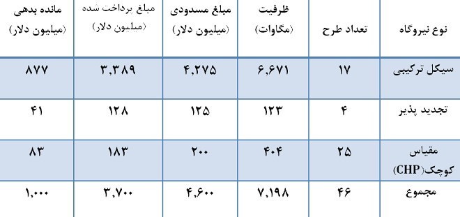 بدهی ۱ میلیارد دلاری نیروگاههای برق به صندوق توسعه ملی