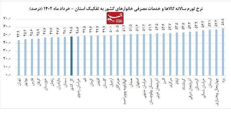 تورم در ۲۳ استان، بالاتر از متوسط کشوری / یزد گرانترین استان