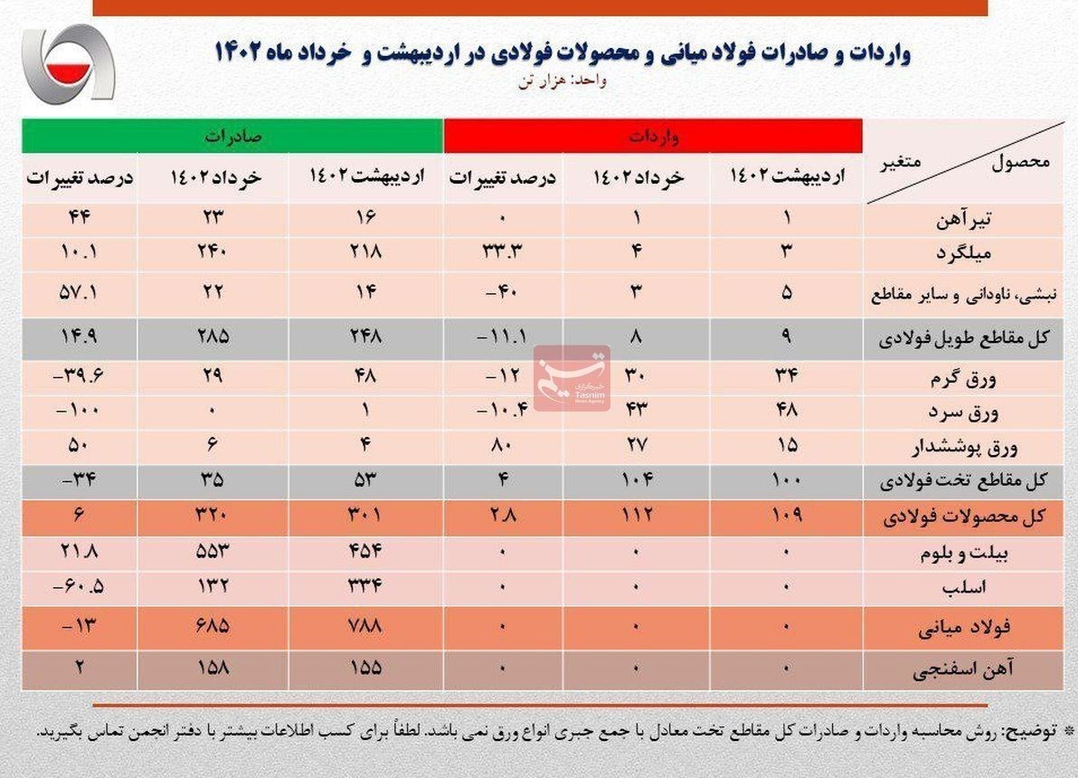 صادرات فولاد ایران ۱۳ درصد کم شد