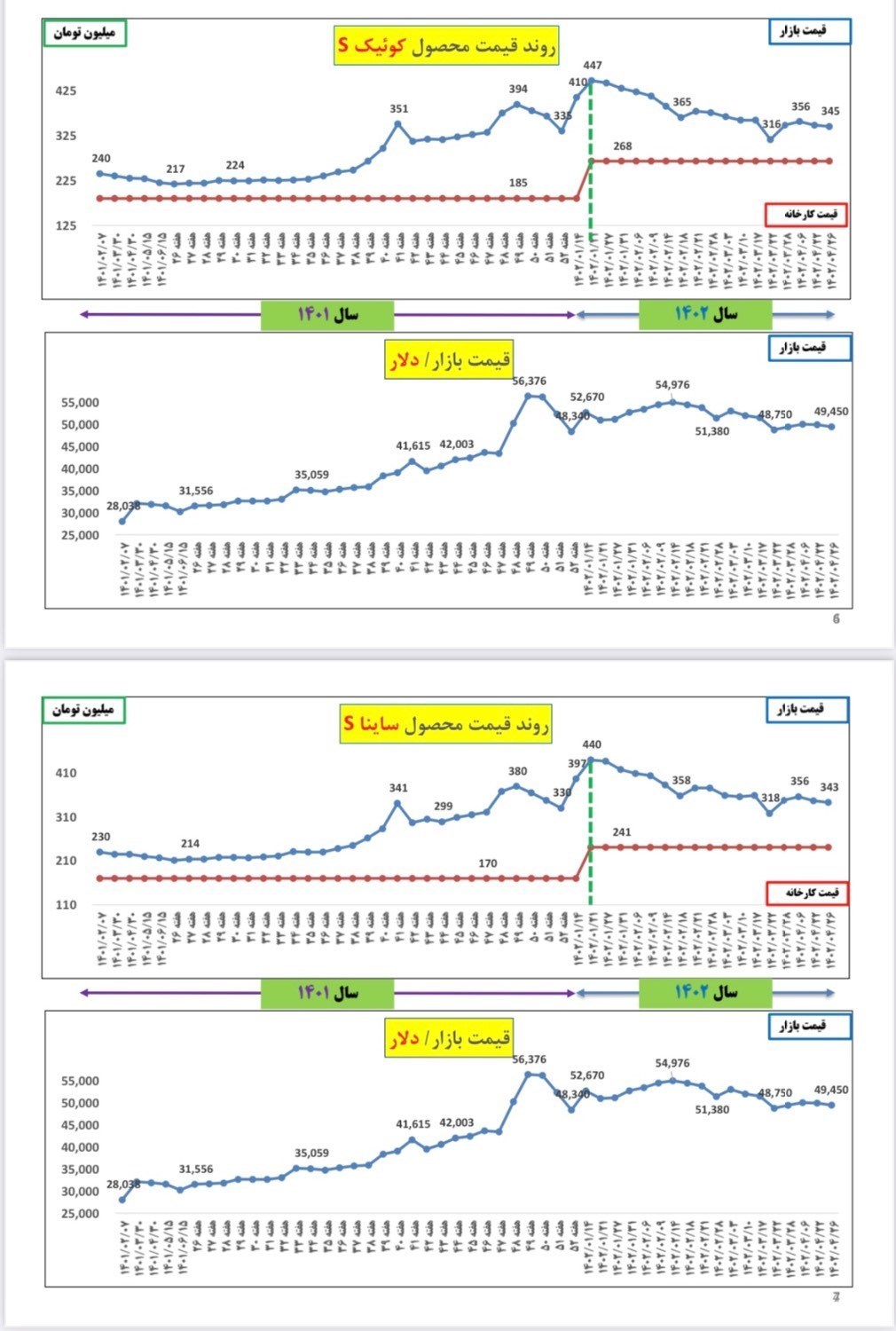 ۴ ماه از سال گذشت، چه برسر قیمت خودرو آمد؟ + جدول