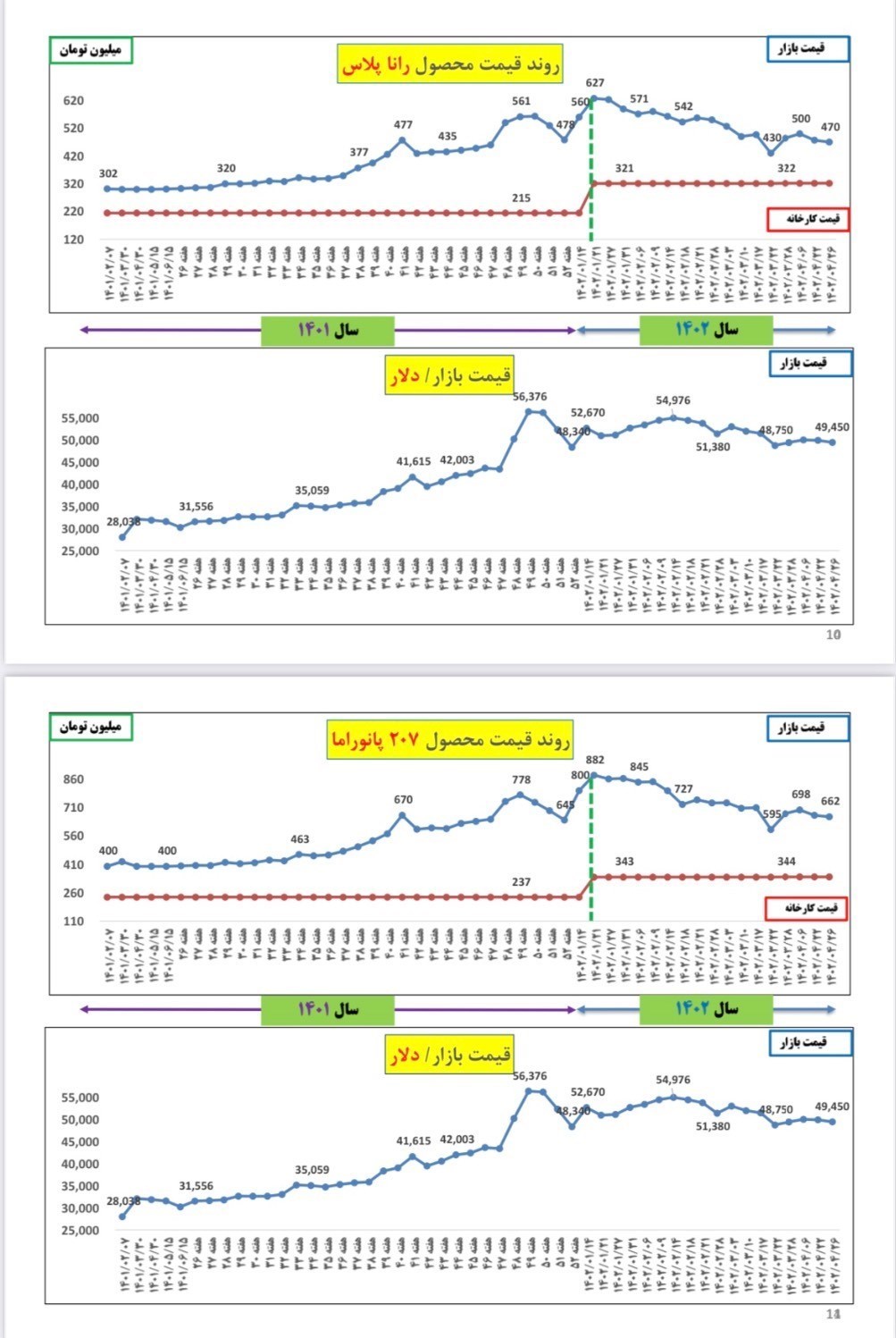 ۴ ماه از سال گذشت، چه برسر قیمت خودرو آمد؟ + جدول