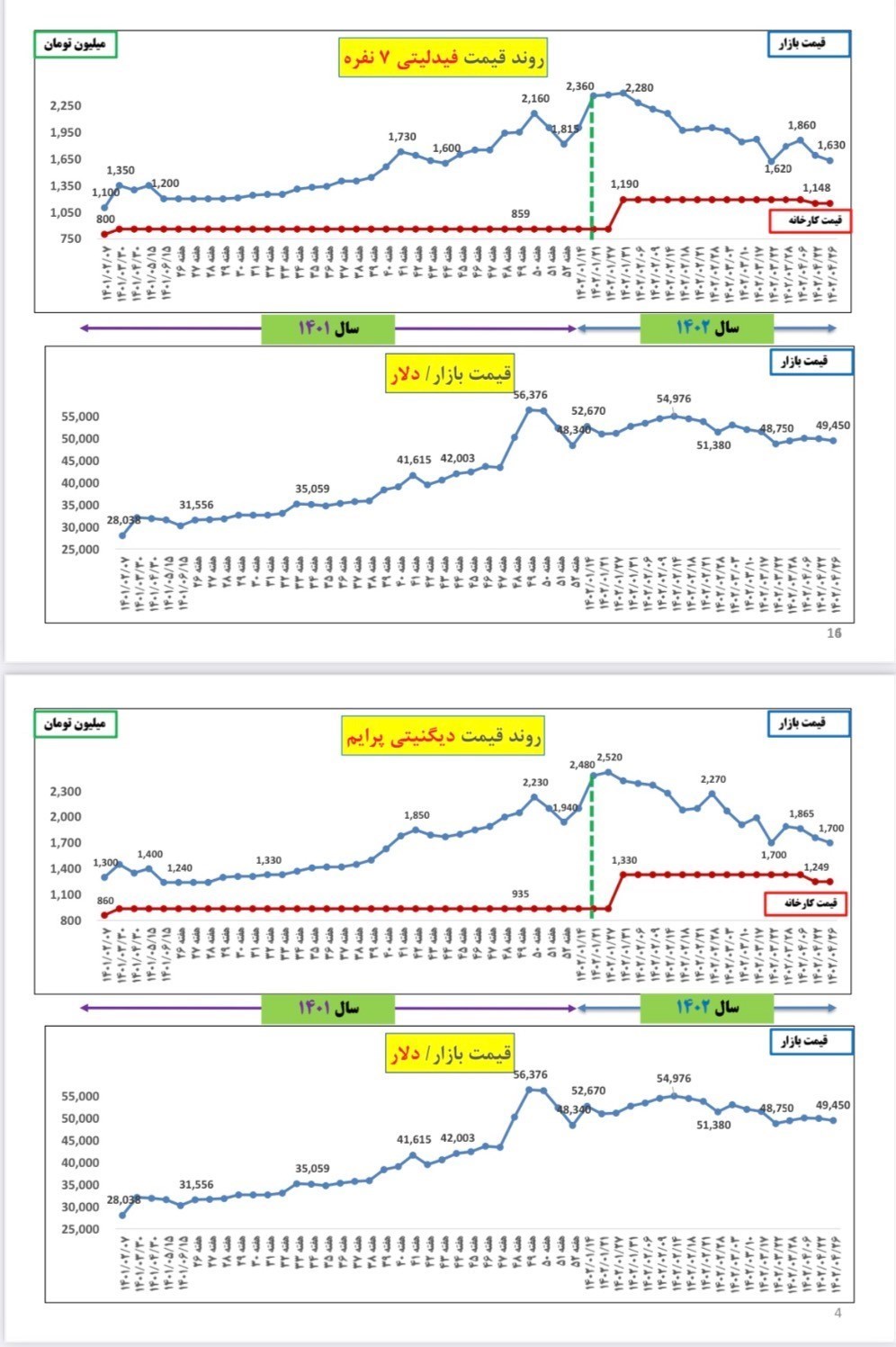 ۴ ماه از سال گذشت، چه برسر قیمت خودرو آمد؟ + جدول