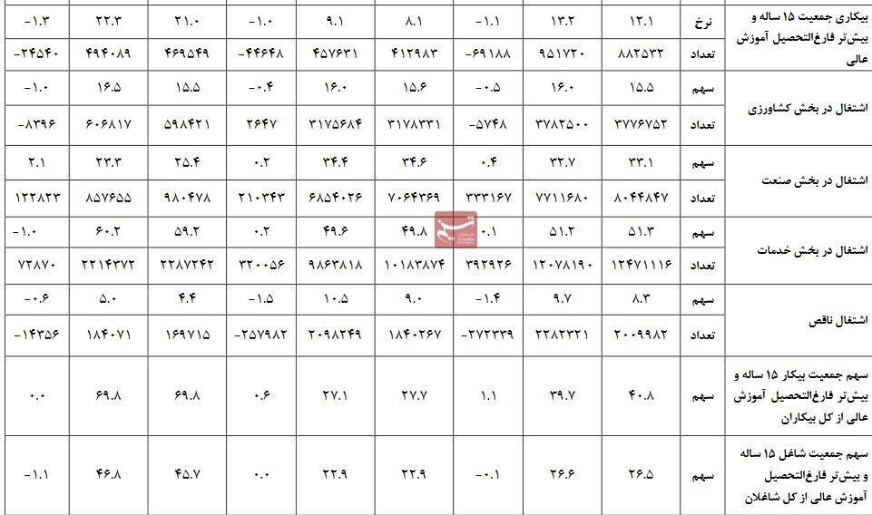 ۴۰درصد از کل بیکاران تحصیلات دانشگاهی دارند