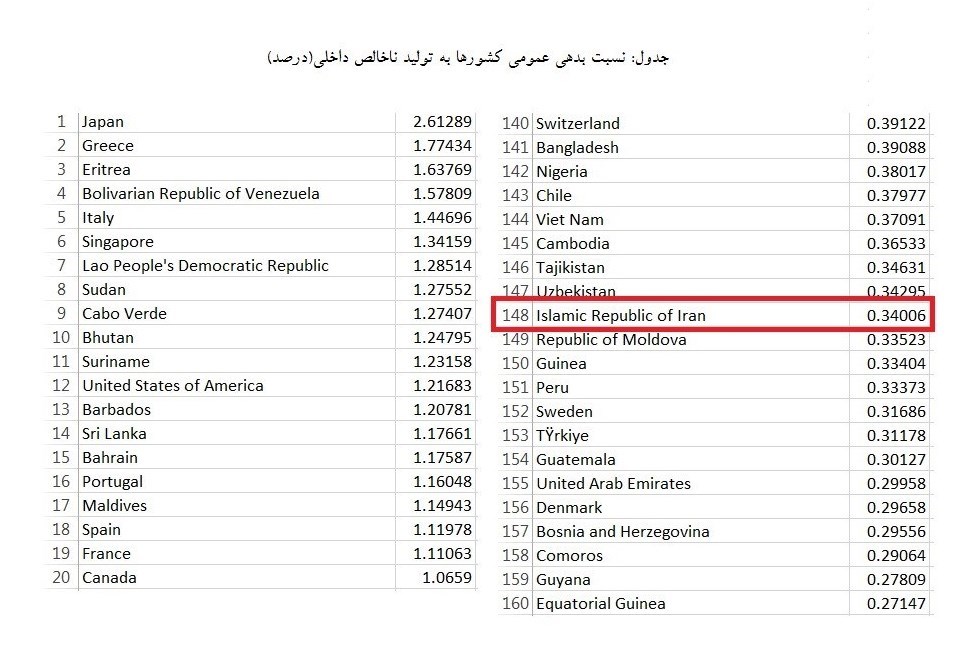 سازمان ملل: بدهی عمومی ۱۴۷ کشور جهان بیشتر از ایران شد