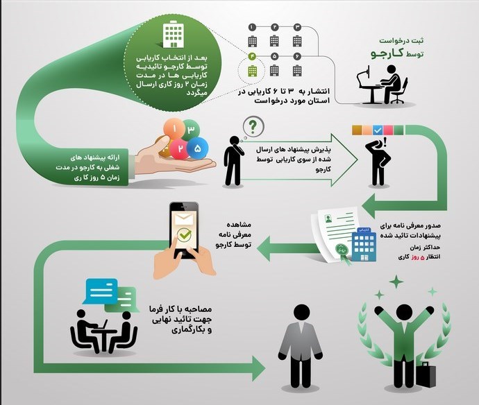 جزئیات نحوه ثبت درخواست کارجو در سامانه جستجوی شغل