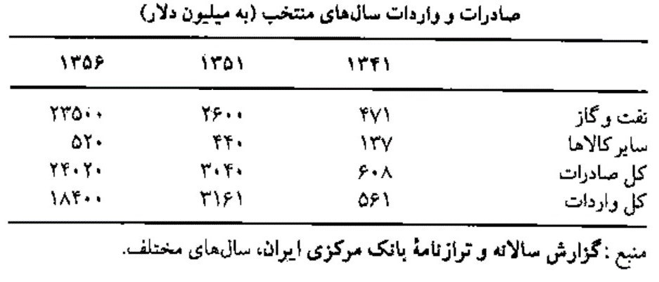 صادرات غیرنفتی پس از ۴ دهه و لافهای پهلوی