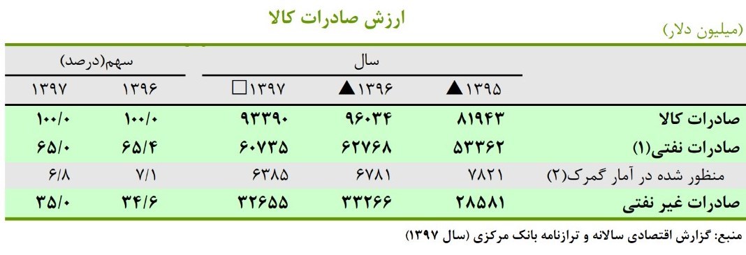صادرات غیرنفتی پس از ۴ دهه و لافهای پهلوی