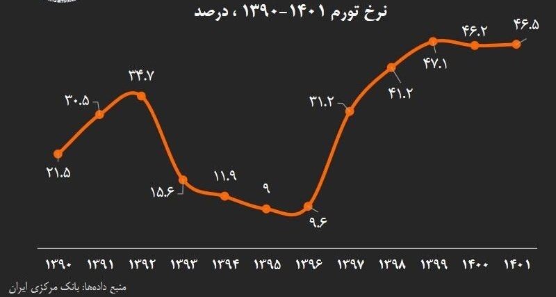 خودرو , مهار تورم و رشد تولید , مهار تورم , نرخ تورم , رکود اقتصادی ایران ,