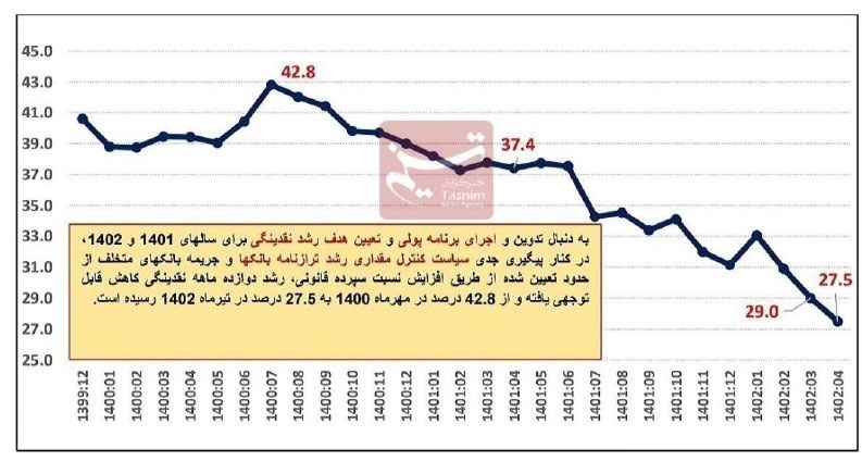 کاهش ۱۰ درصدی رشد نقدینگی در ۱ سال اخیر + نمودار
