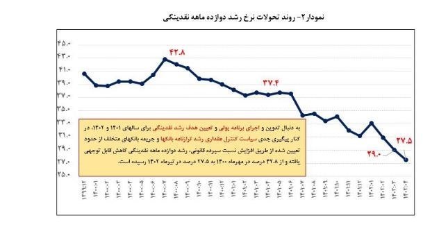 بانک مرکزی جمهوری اسلامی ایران , تسهیلات بانکی , حجم نقدینگی ایران , نرخ تورم ,