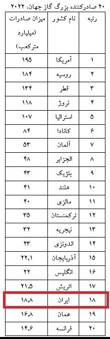 ایران هجدهمین صادرکننده گاز طبیعی جهان شد + جدول