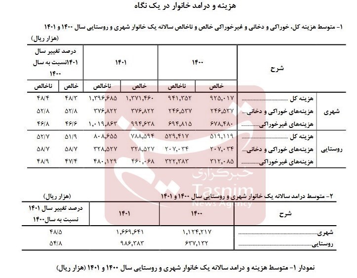 درآمد خانوارهای شهری ۳۰ میلیون تومان بیشتر از هزینه شد +جدول