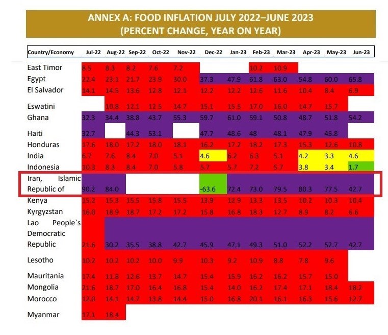 بانک جهانی: تورم مواد غذایی در ایران نصف شد