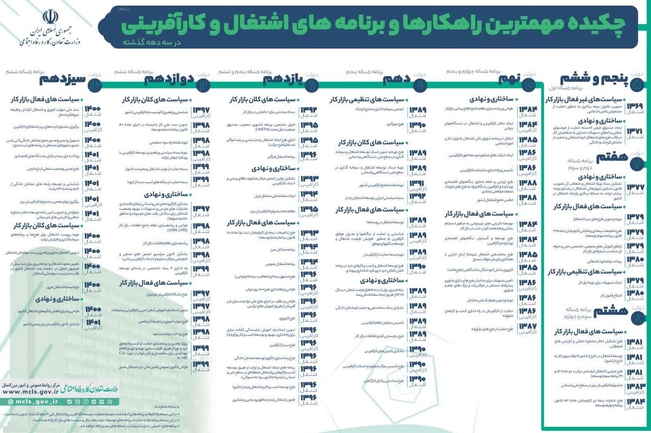جزئیات راهکارهای اشتغال و کارآفرینی در ۳ دهه گذشته + نمودار
