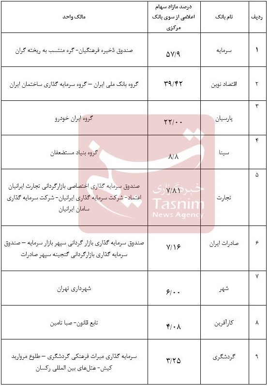 جزئیات سهام مازاد سهامداران ۹ بانک خصوصی اعلام شد + جدول
