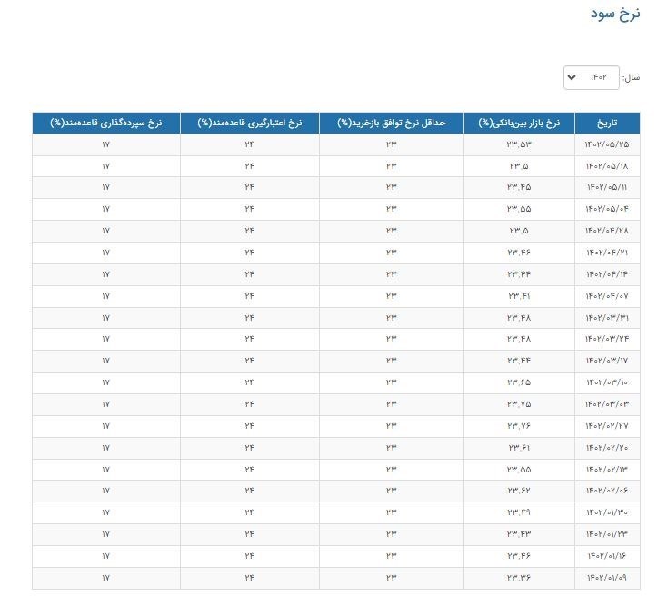 نرخ سود بانکی|سود بانکی , سازمان بورس اوراق بهادار , بازار سرمایه , بانک مرکزی جمهوری اسلامی ایران ,