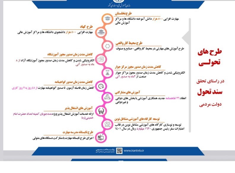 جزئیات طرح های تحولی مهارت/ آموزش مهارت به ۲۶ هزار فارغ التحصیل در طرح نخلستان + نمودار