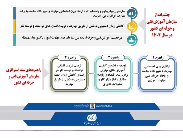 جزئیات طرح های تحولی مهارت/ آموزش مهارت به ۲۶ هزار فارغ التحصیل در طرح نخلستان + نمودار