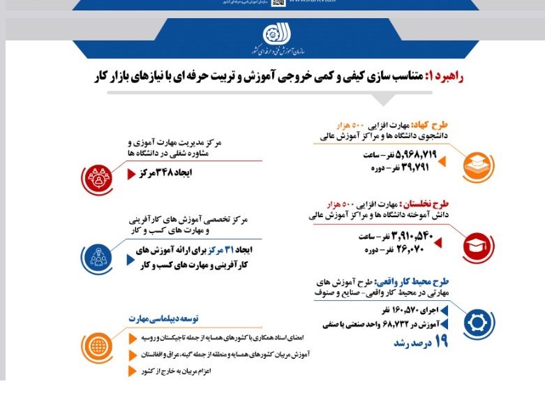جزئیات طرح های تحولی مهارت/ آموزش مهارت به ۲۶ هزار فارغ التحصیل در طرح نخلستان + نمودار