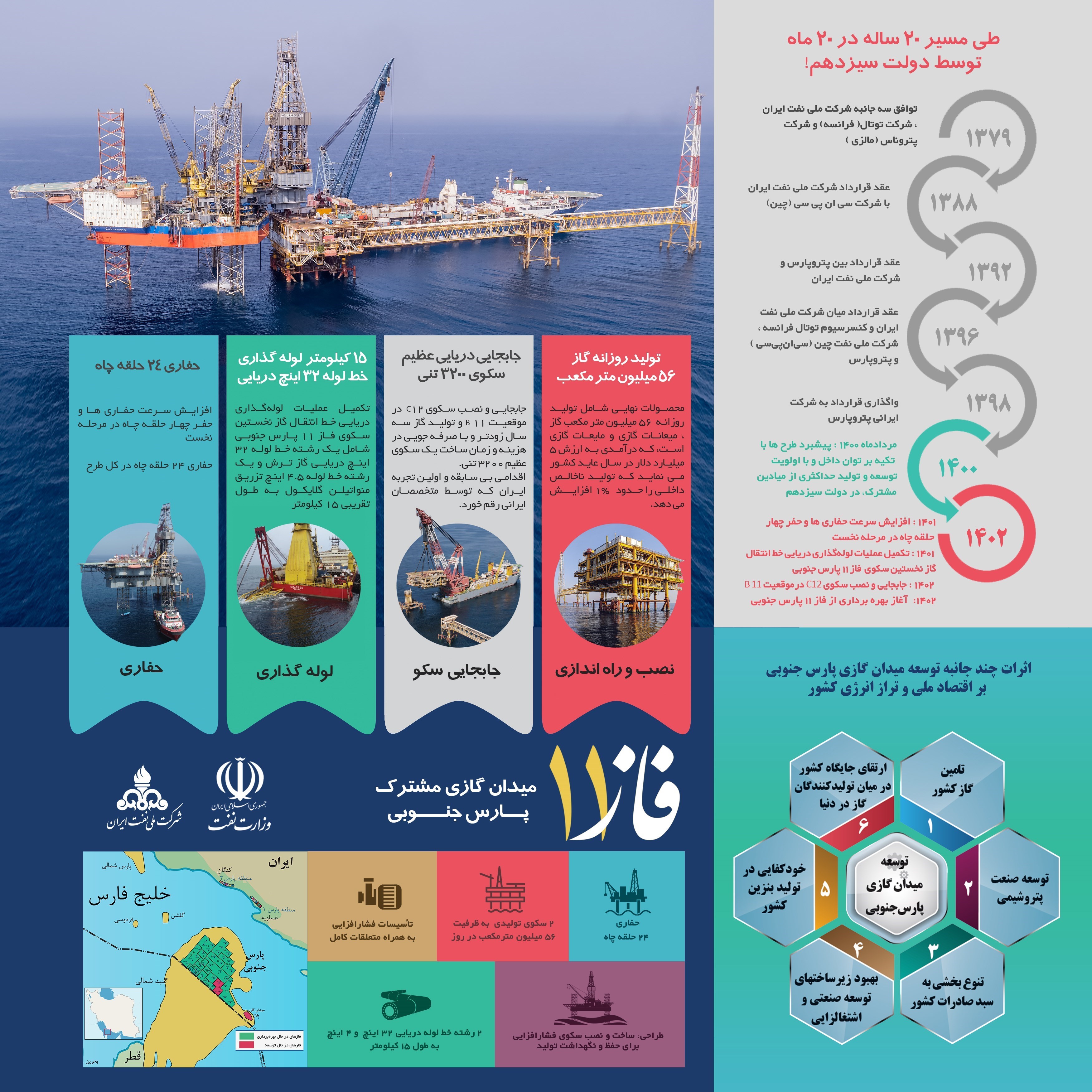 میدان گازی پارس جنوبی ,