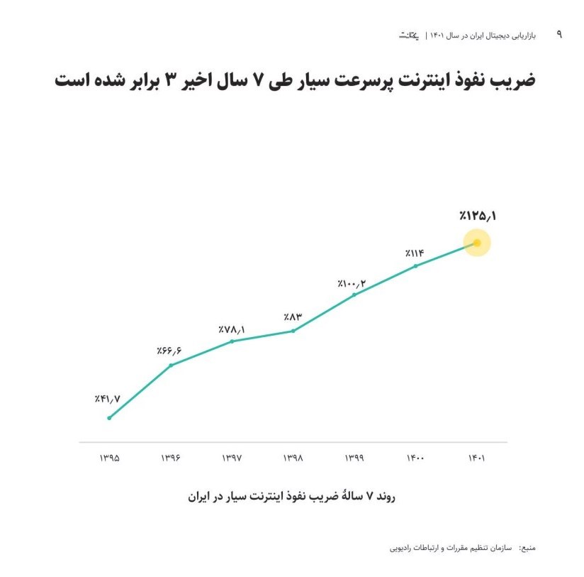 ضریب نفوذ اینترنت پرسرعت سیار ایران ۳ برابر شد / سرعت پیشرفت ایران بیشتر از اروپا