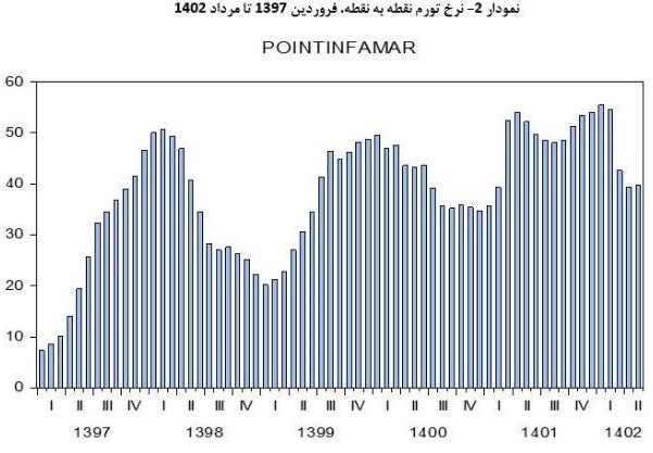 نرخ تورم , حجم نقدینگی ایران , بانک مرکزی جمهوری اسلامی ایران ,