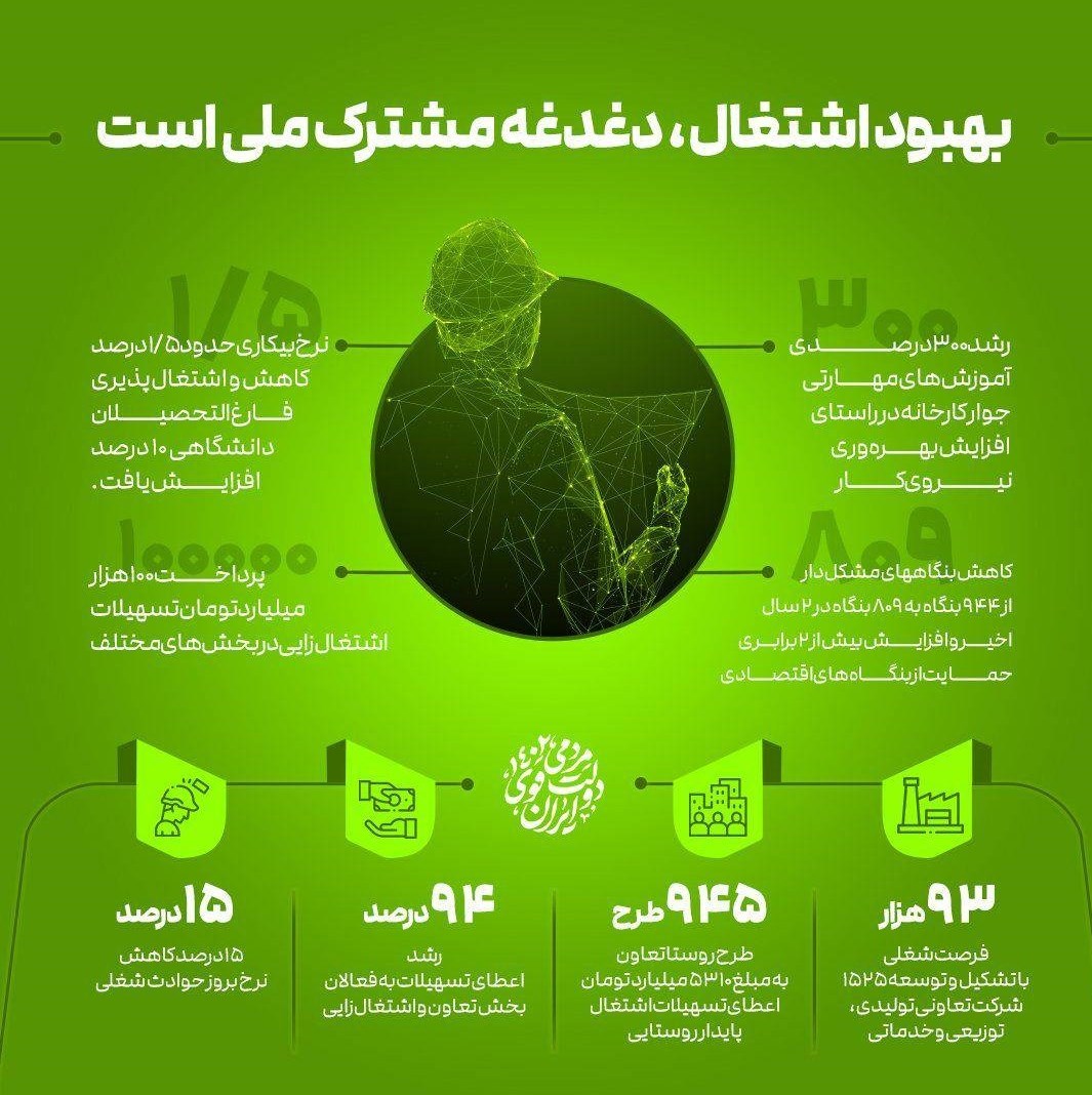 پرداخت ۱۰۰ هزار میلیارد تومان تسهیلات اشتغالزایی در ۲ سال گذشته
