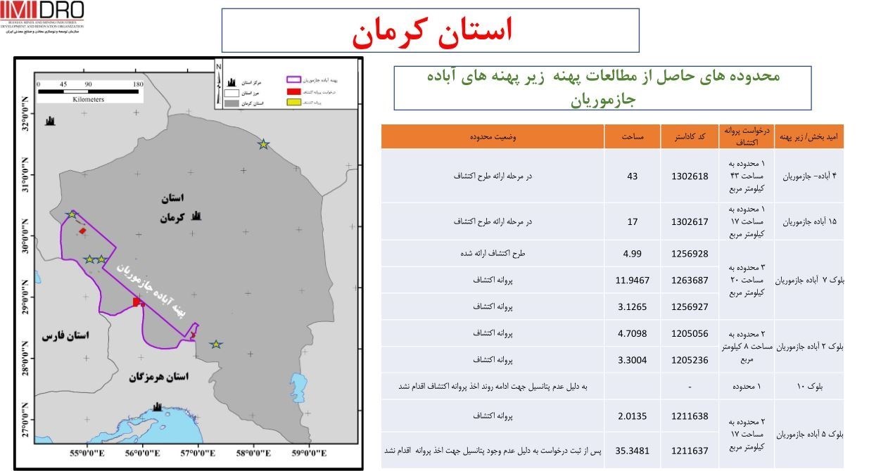 پاسخ "ایمیدرو" به انتقادات استاندار کرمان/ ۳۷ هزار کیلومتر مطالعات اکتشاف داشتهایم + مستندات