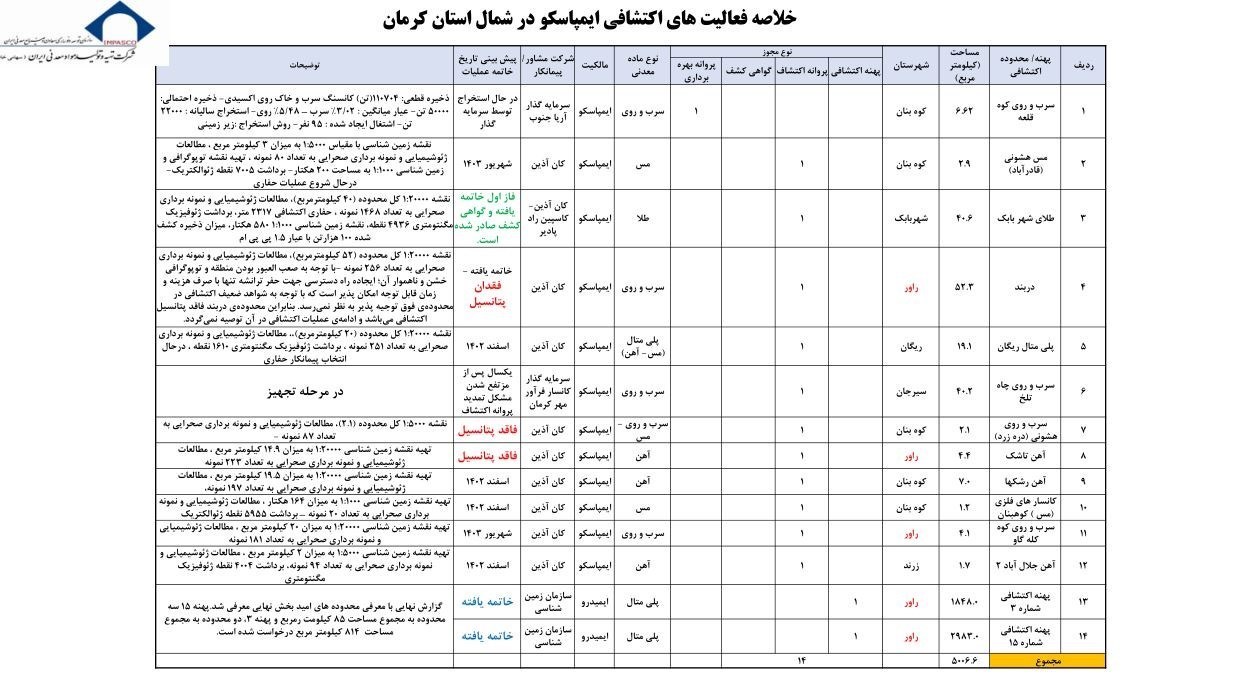 پاسخ "ایمیدرو" به انتقادات استاندار کرمان/ ۳۷ هزار کیلومتر مطالعات اکتشاف داشتهایم + مستندات