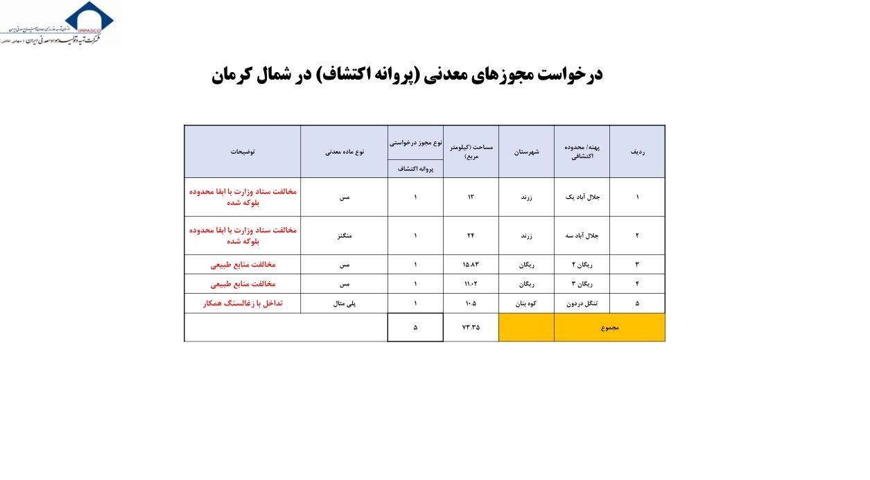 پاسخ "ایمیدرو" به انتقادات استاندار کرمان/ ۳۷ هزار کیلومتر مطالعات اکتشاف داشتهایم + مستندات
