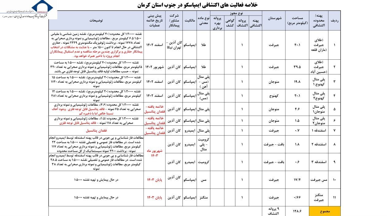 پاسخ "ایمیدرو" به انتقادات استاندار کرمان/ ۳۷ هزار کیلومتر مطالعات اکتشاف داشتهایم + مستندات