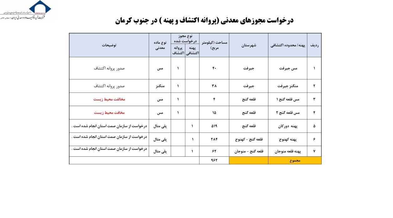 پاسخ "ایمیدرو" به انتقادات استاندار کرمان/ ۳۷ هزار کیلومتر مطالعات اکتشاف داشتهایم + مستندات