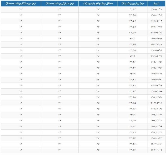 نرخ سود بانکی|سود بانکی , بانک مرکزی جمهوری اسلامی ایران , بازار سرمایه , بورس اوراق بهادار تهران ,