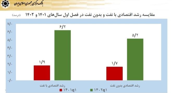 نرخ تورم , رشد اقتصادی ایران , بانک مرکزی جمهوری اسلامی ایران , تحریم ها علیه جمهوری اسلامی ایران ,