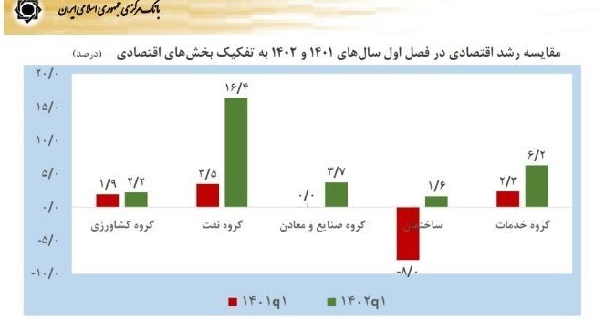 نرخ تورم , رشد اقتصادی ایران , بانک مرکزی جمهوری اسلامی ایران , تحریم ها علیه جمهوری اسلامی ایران ,