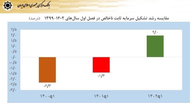 نرخ تورم , رشد اقتصادی ایران , بانک مرکزی جمهوری اسلامی ایران , تحریم ها علیه جمهوری اسلامی ایران ,